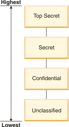 The elements are listed in order of decreasing value. Top Secret is first, then Secret, then Confidential, then Unclassified.