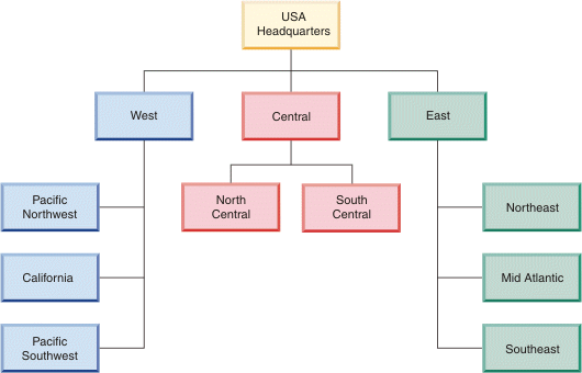 Diagram illustrates the hierarchy of the TREE component for a sample company called JK Enterprises. USA Headquarters is at the top node. Under this node, the children branch out to three different regions of the United States. For example, one such child is Central, under which there are child nodes called North Central and South Central.