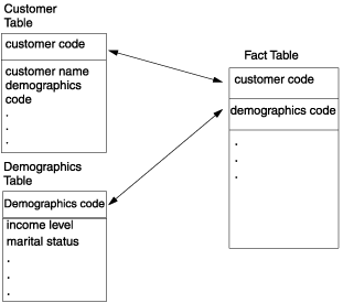 Three tables are shown: "Customer Table", "Demographics Table", and "Fact table". Two arrows that have points on both ends illustrate the joins between the fact able and the other two tables. The "Customer Table" is joined to the "Fact Table" by the column "customer code". Other columns in "Customer Table" are: "customer name" and "demographics code". There is a vertical ellipses in the table indicating that there are more columns than are shown here. The "Demographics Table" is joined to the "Fact Table" by the column "demographics code". Other columns in "Demographics Table" are: "income level" and "marital status". There is a vertical ellipses in the table indicating that there are more columns than are shown here. The "Fact Table" contains the columns "customer code", which joins to "Customer Table", and "demographics code", which joins to "Demographics Table". There is a vertical ellipses in the table indicating that there are more columns than are shown here.