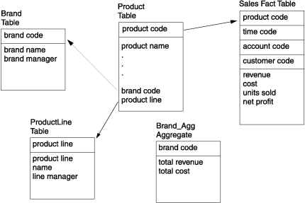 Five tables are shown: "Product Table", "Brand Table", "Product-Line Table", "Brand_Agg Aggregate Table", and "Sales Fact Table". "Product Table" Is the central table. It includes these columns: "product code", "product name", "brand code", and "product line code". A vertical ellipsis indicates that it has more columns than are shown here. "Product Table" is joined to "Sales Fact Table" by the "product code" column. "Sales Fact Table" has these columns: "product code", "time code", "account code", "customer code", "revenue", "cost", "units sold", "net profit". "Product Table" is joined to "Brand Table" by the "brand code" column. "Brand Table" has the following columns: "brand code", "brand name", and "brand manager". "Product Table" is joined to "Product-Line Table" by the "product line code" column. "Product-Line Table" has the following columns: "product line code", "product line name", and "line manager" "Brand_Agg Aggregate Table" is not joined to any other table in the diagram. It has the following columns: "brand code", "total revenue", and "total cost".
