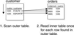 This figure shows that after an outer table is scanned, the inner table is read once for each row found in the outer table.