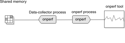 Data flows from shared memory to the onperf data-collector process, then to the onperf process and then to the onperf tool.