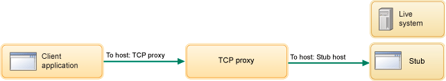 The proxy changes the destination host to that for the stub.