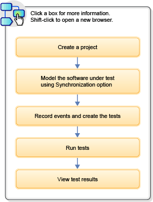 Basic test scenario task flow