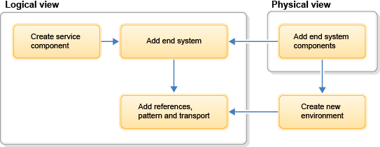 Manual system modeling