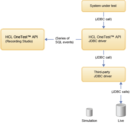 Diagram of RIT recording SQL from JDBC databases