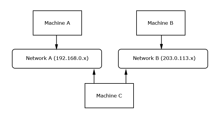 Machine C is connected to both Network A and Network B.