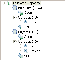 schedule containing two loops
