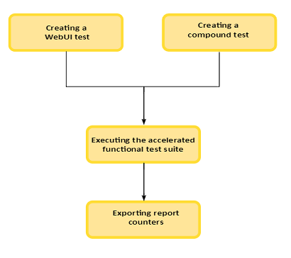 Standard accelerated functional testing task flow