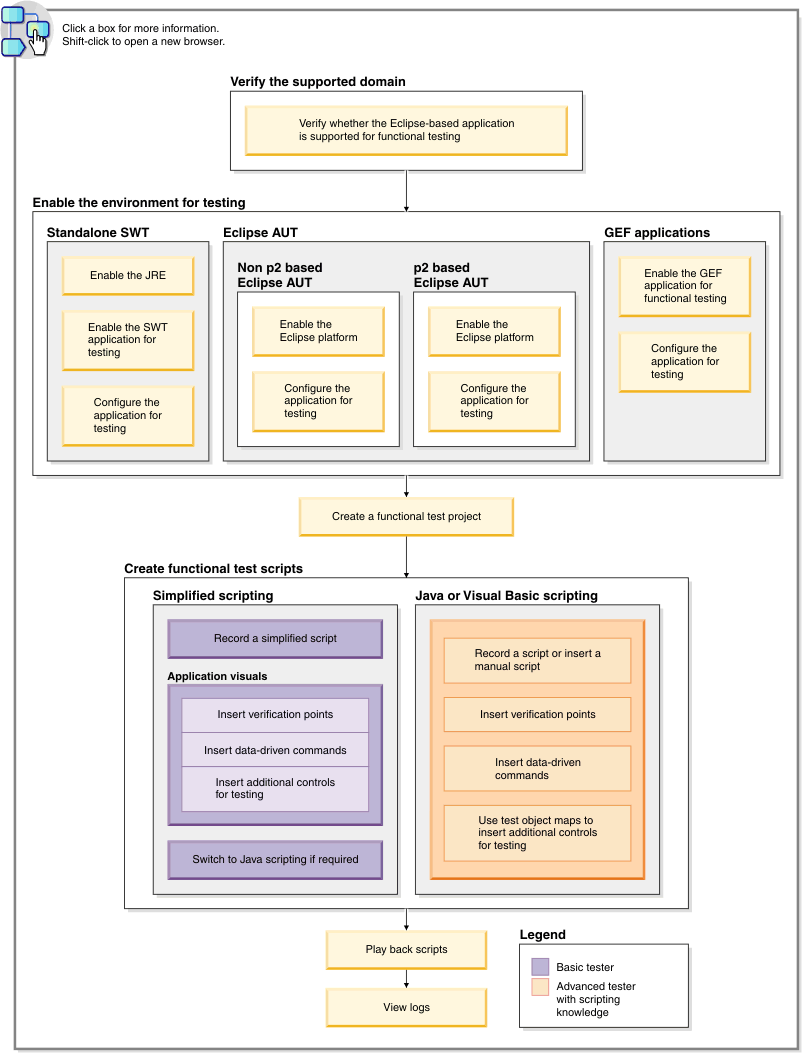 Task flow diagram of testing Eclipse applications 