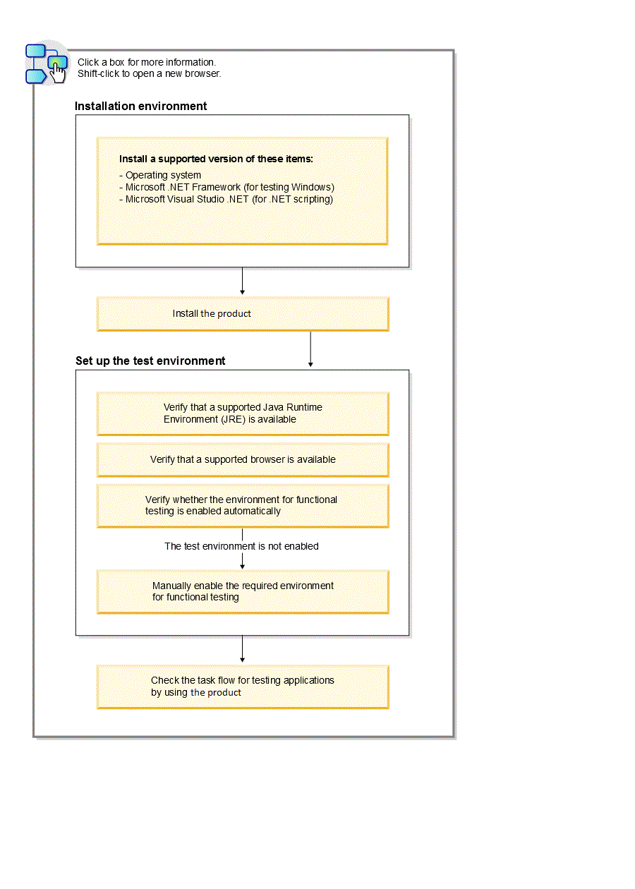 Image of the task flow