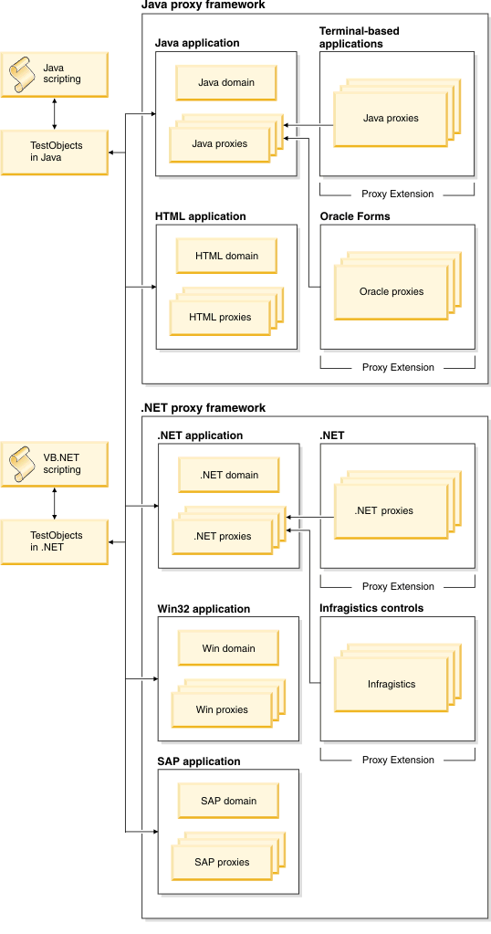 Domain architecture