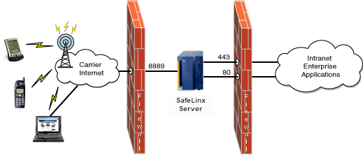 The figure depicts how data may flow through a network, and how an enterprise may deploy firewalls that use a single UDP MNC