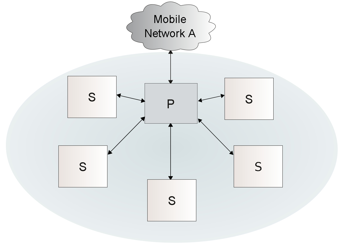 The principal node receives traffic from a mobile network connection and distributes the workload to the subordinate nodes.