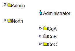 This diagram shows how SafeLinx Administrator uses a folder hierarchy to show that administrator users are added to a parent Admin OU. In the first column, an open folder icon, labeled Admin, represents the parent OU. In the next column, subordinate to the Admin folder, a person icon, labeled Administrator, represents the three administrator users that you added to the Admin OU. In the next row, the diagram also depicts the folder tree that represents the North OU. In the first column, it shows the open North folder, and in the next column, three child folders, labeled CoA, CoB, and CoC.