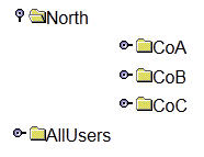The North parent folder is on the left, with CoA, CoB, and CoC listed vertically on the left. Under these folders is the AllUsers folder on the left, aligned vertically with the North Folder.