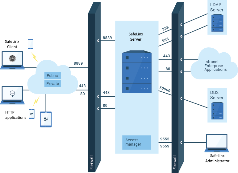 The figure depicts how data might flow through a network, and how an enterprise might deploy firewalls that use a single UDP MNC