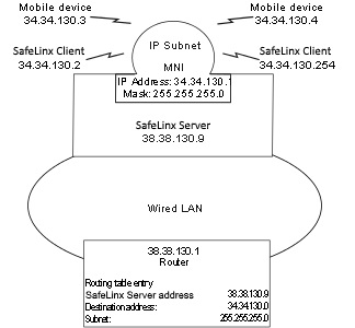Destination IP address of the MNI subnet and mask are routed through mobile access services, through a routing table entry, enabling traffic to be routed from the wired LAN to the MNI subnet.