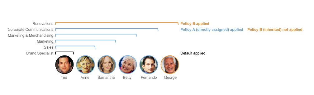 Diagram showing that directly assigned policies have precedence over inherited policies