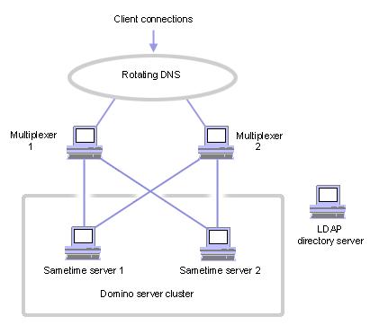 Client connection with rotating DNS connected to two Sametime servers and two Multiplexers which are part of a Domino cluster. An LDAP directory server sits outside the cluster.