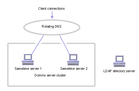 Client connection with rotating DNS connected to two Sametime servers which are part of a Domino cluster. An LDAP directory server sits outside the cluster.