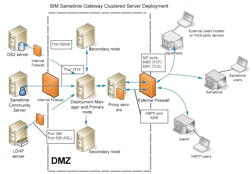 Typical Clustered Server Deployment Scenario