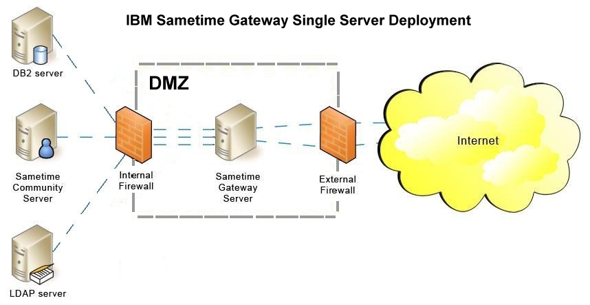 Typical Single Server Deployment Scenario
