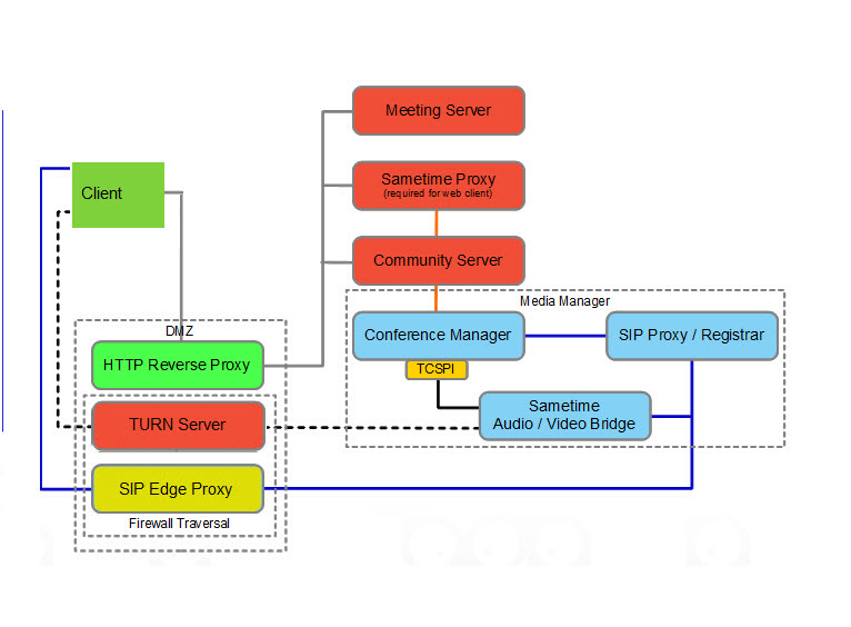 Graphic showing a HTTP Reverse Proxy Server, TURN Server, SIP Edge Server deployed in the DMZ.