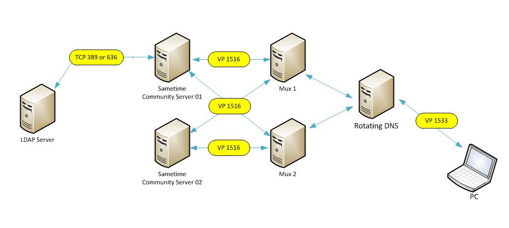 Cluster of Community Servers with stand-alone Community Muxes, where the Community Muxes are fronted by a rotating DNS