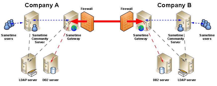 Connecting two Sametime Gateway companies.