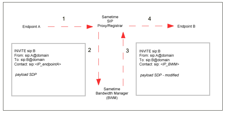 Signalling path, endpoint A and endpoint B with Bandwidth Manager performing Call Access Control based on available bandwidth.