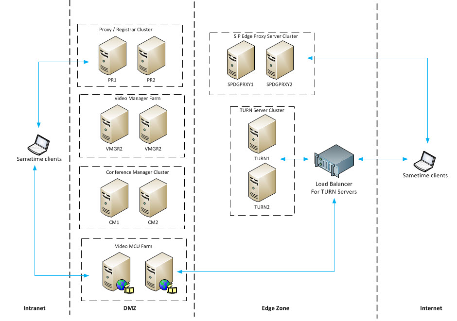 TURN Server cluster residing in an edge DMZ