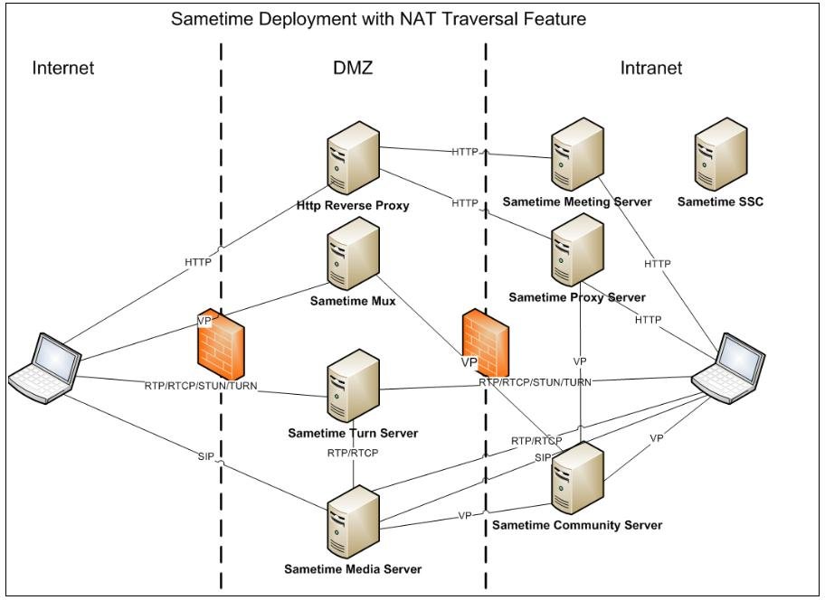 A Sametime deployment using a TURN Server to enable NAT traversal