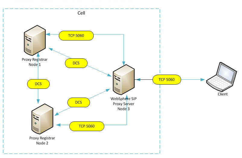 The following graphic shows a WebSphere SIP Proxy Server in front of a. SIP...