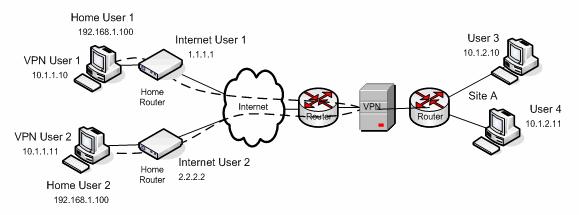 Network diagram with VPN concentrator