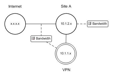 Topology model with VPN concentrator