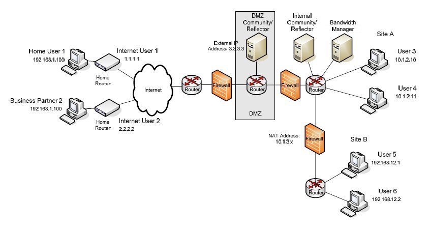 NAT e Firewall Traversal para Recuperação Remota de Dados