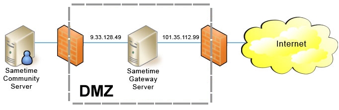 Simulating a NAT using two NICs on the Sametime Gateway Server