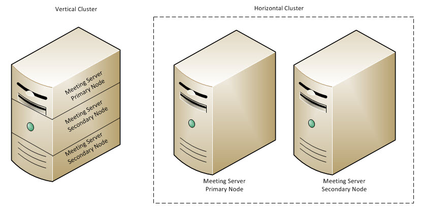 Vertical cluster has nodes stacked on the same computer; a horizontal cluster has one nodes spread across computers.