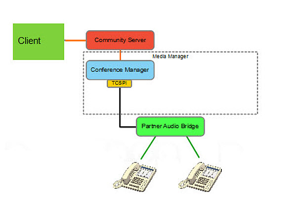 Deployment showing how you can use your partner audio bridge for Sametime audio conferencing