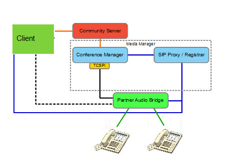 Deployment showing a partner audio bridge that supports SIP for Sametime audio conferencing