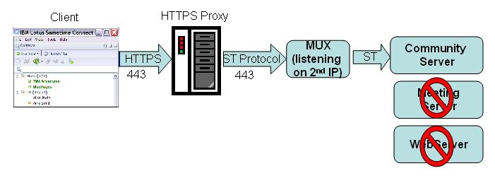Example of the connection when a client tunnels through the firewall using port 443