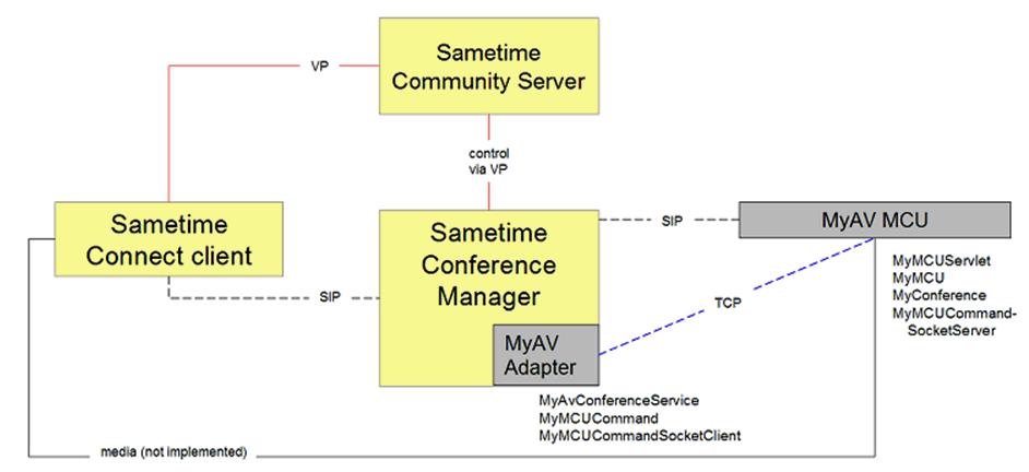 Diagram showing how the MyAV external adapter is integrated into a Sametime deployment