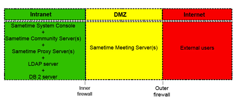Deploy a Sametime Meeting Server in the DMZ to allow external clients to attend meetings.