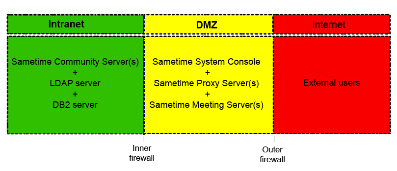 Additionally deploy the Sametime System Console to the DMZ to allow external clients to access other Sametime features.