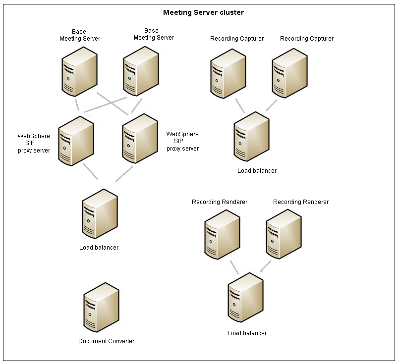 Details of a sample Meeting Server cluster