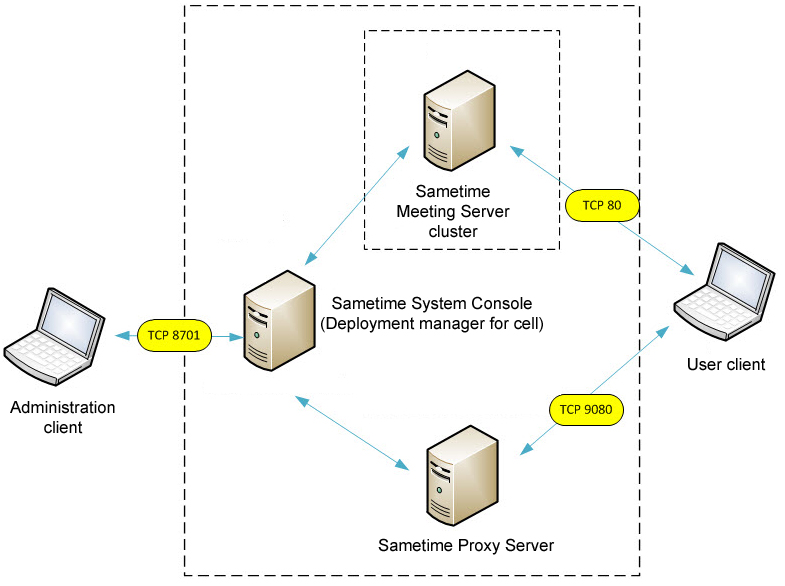 Deployment with a cluster of Meeting Servers