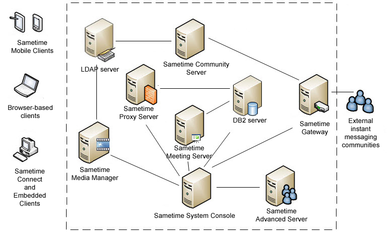 A Sametime deployment with numerous Sametime servers and clients