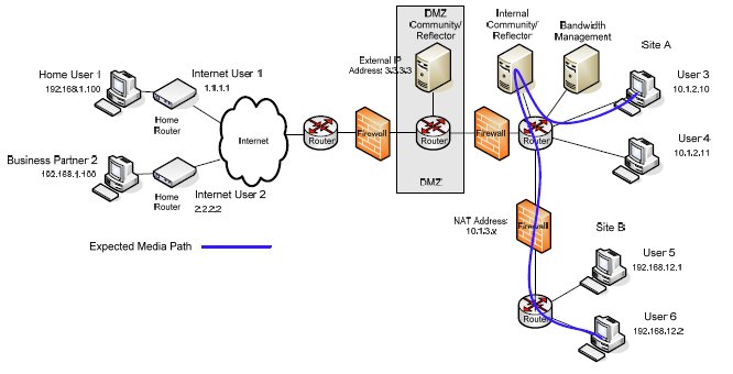 Network diagram with NAT Traversal and two reflectors