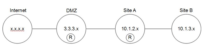 Network diagram with NAT Traversal